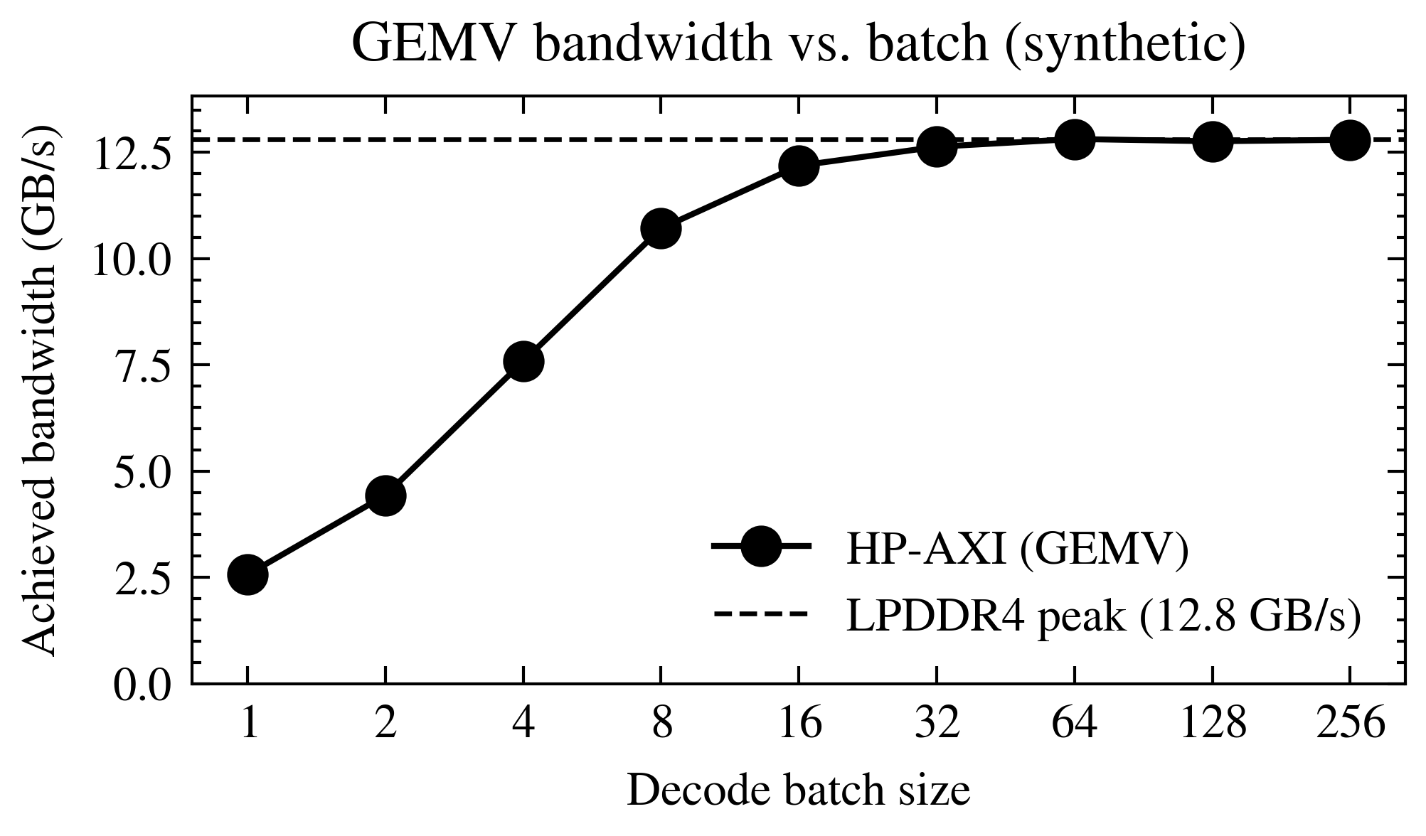 GEMV bandwidth vs. batch (synthetic)